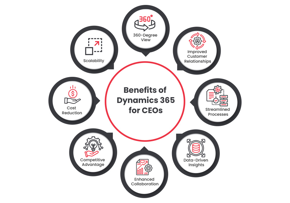 Benefits of Microsoft Dynamics 365 for CEOs
